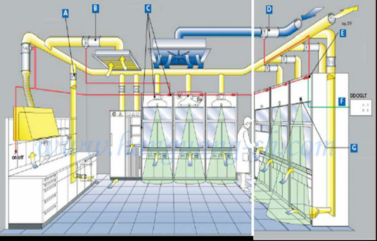 实验室通风系统