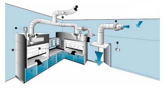 实验室排风、实验室抽风系统